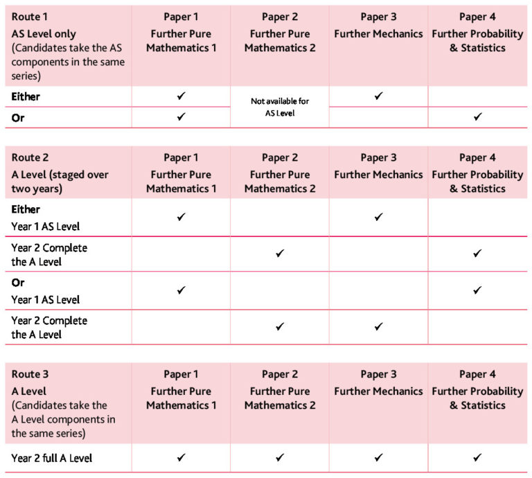 CIE Further Maths 9231 Syllabus (2020-2022) - The Maths Centre