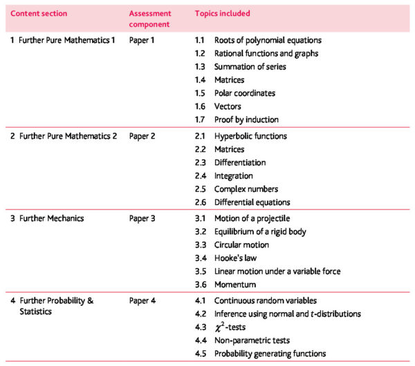 CS1-003 Free Study Material